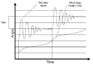 Smooth transitions between steps and limited oscillations and settling in microstep mode Smooth transitions
